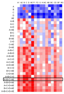 gp120 包膜蛋白抗原的多价疫苗对艾滋病毒主要亚型和重组型的包膜蛋白覆盖范围的生物信息学分析。热图颜色从低匹配（蓝色）到高匹配（红色）变化。方框显示第二代4价艾滋病毒疫苗的抗原选择，达到与各种亚型艾滋病毒的良好匹配。添加亚型D免疫原未明显改善覆盖范围（所以第二代疫苗仅包括4价，而不是DP6-001那样5价。
